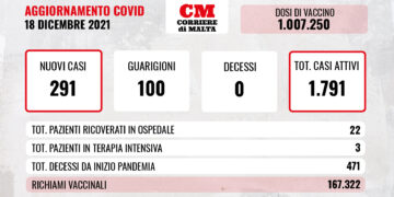 COVID-19: il virus dilaga, contagi e casi attivi sempre più su