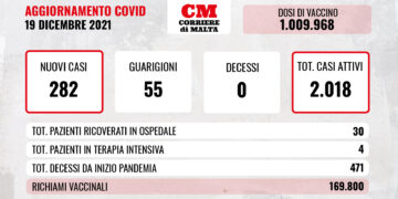 COVID-19: i casi attivi sfondano quota duemila, trenta i pazienti ricoverati