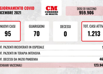 COVID-19: nessuna vittima, casi attivi ancora verso l’alto