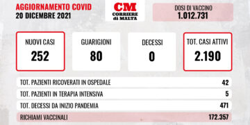 COVID-19: casi attivi in crescita, verso l’alto anche i ricoveri