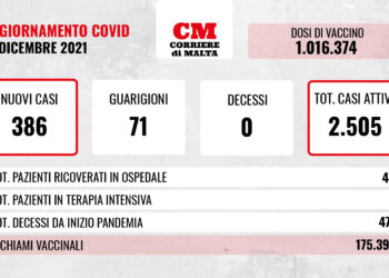 COVID-19: nuovo picco di contagi, casi attivi in netta crescita