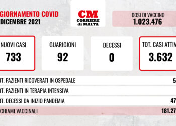 COVID-19: record di contagi, ancora verso l’alto i ricoveri