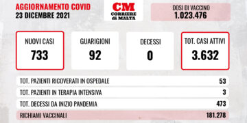 COVID-19: record di contagi, ancora verso l’alto i ricoveri