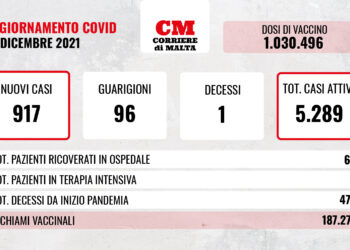 COVID-19: i contagi rimangono altissimi, muore uomo di 40 anni