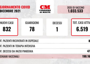 COVID-19: sono oltre 6.500 i casi attivi e c’è ancora una vittima