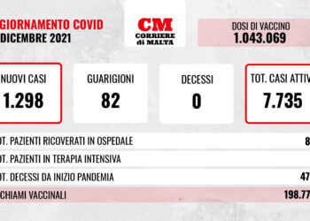 COVID-19: contagi alle stelle ma non ci sono vittime