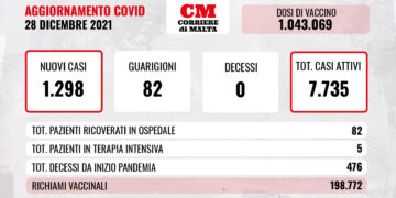 COVID-19: contagi alle stelle ma non ci sono vittime