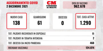 COVID-19: ancora boom di contagi, ma rimane stabile la situazione negli ospedali