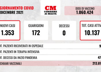 COVID-19: i casi attivi sfondano quota diecimila, salgono a 94 gli ospedalizzati