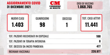 COVID-19: nuovo record di contagi, muore uomo di 62 anni