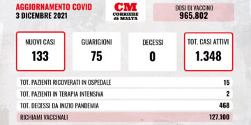COVID-19: 15 persone ricoverate, casi attivi sempre più su