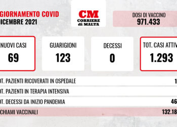 COVID-19: casi attivi al ribasso, è boom di guariti