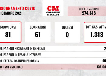 COVID-19: contagi e casi attivi al rialzo, i ricoveri salgono a quota 22