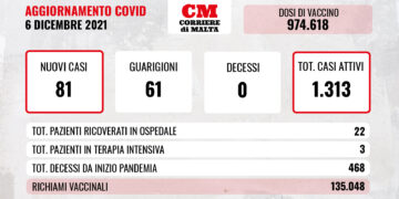 COVID-19: contagi e casi attivi al rialzo, i ricoveri salgono a quota 22