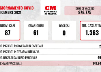 COVID-19: casi attivi in aumento, peggiora la situazione negli ospedali