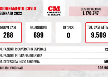 COVID-19: arretrano contagi e casi attivi, ricoveri in aumento