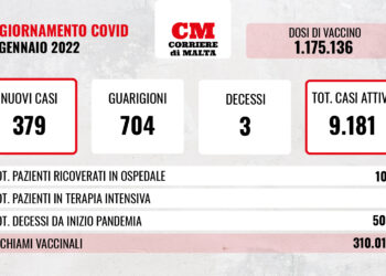 COVID-19: contagi in aumento, si contano altre tre vittime