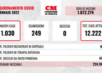 COVID-19: contagi sopra quota mille, casi attivi in costante aumento