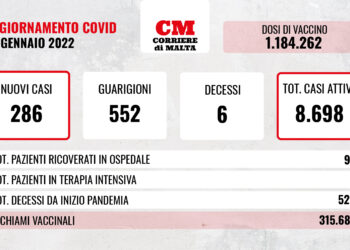 COVID-19: migliora la situazione negli ospedali ma si registrano sei decessi