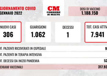 COVID-19: casi attivi sotto quota ottomila; c’è ancora un decesso