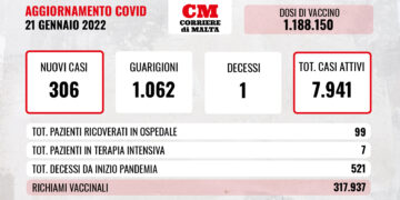 COVID-19: casi attivi sotto quota ottomila; c’è ancora un decesso