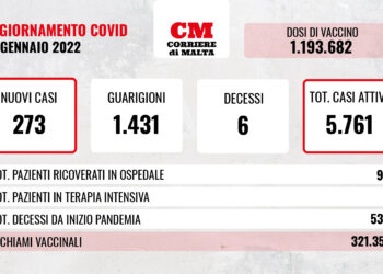 COVID-19: ricoveri e casi attivi in calo, si registrano sei decessi