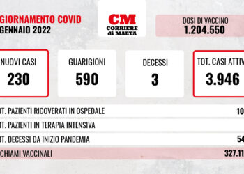 COVID-19: contagi al ribasso, altri tre decessi tra gli anziani