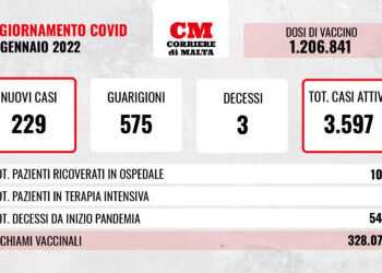 COVID-19: numeri stabili, ma si registrano ancora tre vittime