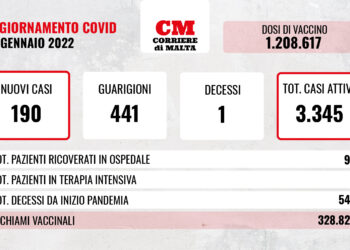 COVID-19: contagi e casi attivi al ribasso, si registra un decesso