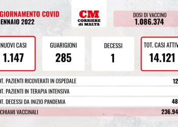 COVID-19: nuova impennata di contagi, si registra un altro decesso