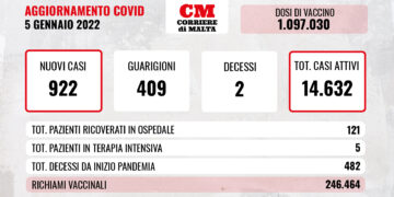 COVID-19: contagi in lieve flessione, ci sono altre due vittime