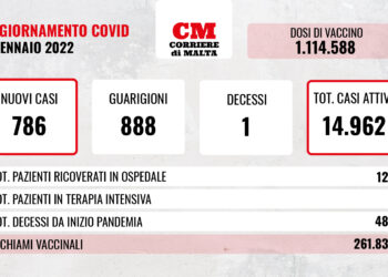 COVID-19: frenano i casi attivi, in calo i contagi, ma si registra un altro decesso