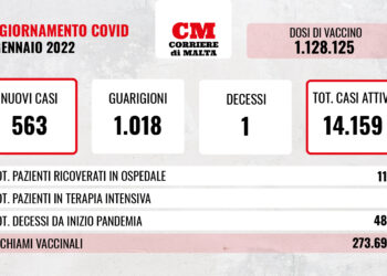 COVID-19: ricoveri e contagi in calo, ma si registra un’altra vittima