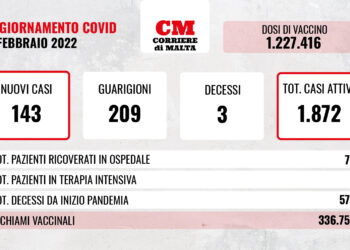 COVID-19: contagi sempre a tre cifre, ricoveri stabili, ancora tre decessi