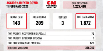 COVID-19: contagi sempre a tre cifre, ricoveri stabili, ancora tre decessi