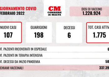 COVID-19: numeri al ribasso, ma si registrano ancora sei decessi