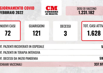 COVID-19: crollano i contagi, giù anche i ricoveri, ma ci sono altri tre decessi