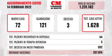 COVID-19: crollano i contagi, giù anche i ricoveri, ma ci sono altri tre decessi