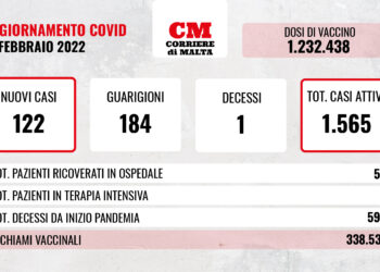 COVID-19: i contagi tornano a tre cifre; si conta solo un decesso