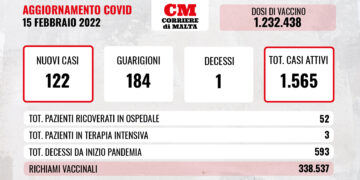 COVID-19: i contagi tornano a tre cifre; si conta solo un decesso