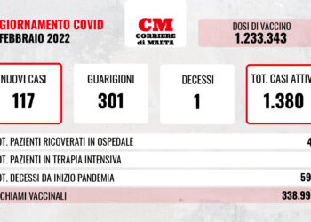 COVID-19: ricoveri e casi attivi al ribasso; anche oggi un solo decesso