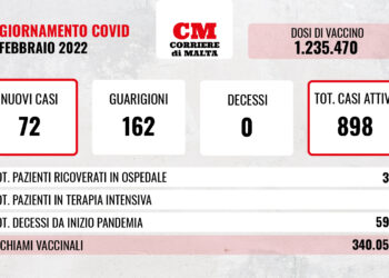 COVID-19: ricoveri in calo, decessi inchiodati a quota zero