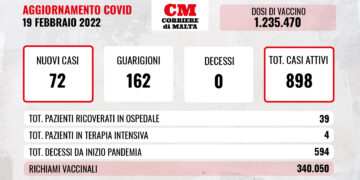 COVID-19: ricoveri in calo, decessi inchiodati a quota zero