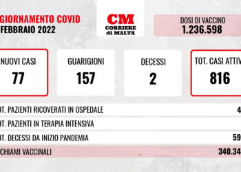 COVID-19: contagi stabili, ci sono due decessi