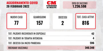 COVID-19: contagi stabili, ci sono due decessi