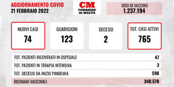 COVID-19: contagi inchiodati sopra quota settanta, ancora due decessi