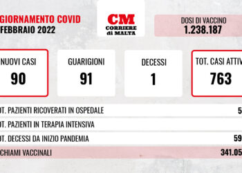 COVID-19: contagi e ricoveri in lieve aumento; si registra un solo decesso