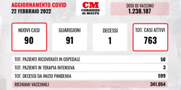 COVID-19: contagi e ricoveri in lieve aumento; si registra un solo decesso