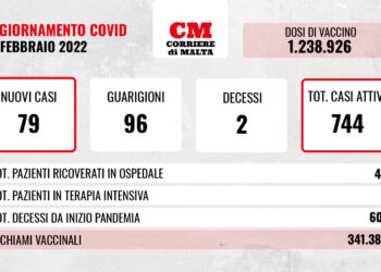 COVID-19: contagi e casi attivi in calo; si contano due decessi