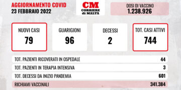 COVID-19: contagi e casi attivi in calo; si contano due decessi